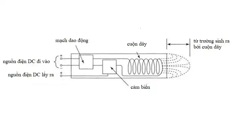 Cấu tạo Cảm biến tiệm cận điện cảm