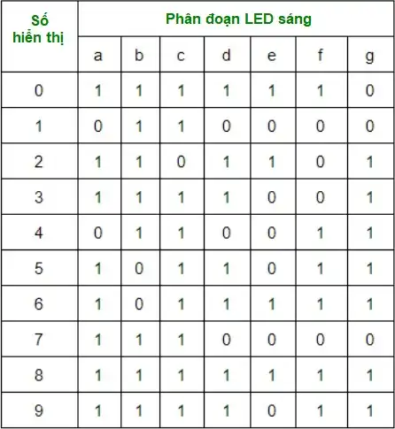 Bảng chân lý phân đoạn LED sáng