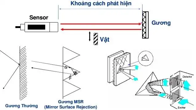 Cảm biến quang phản xạ gương