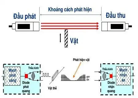 Cảm biến quang thu phát độc lập