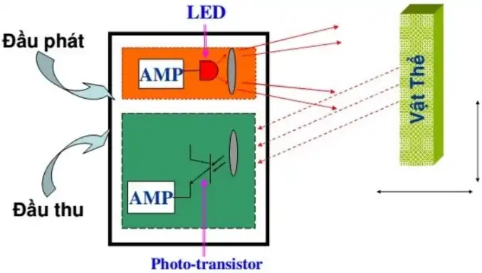 Cấu tạo Cảm biến quang