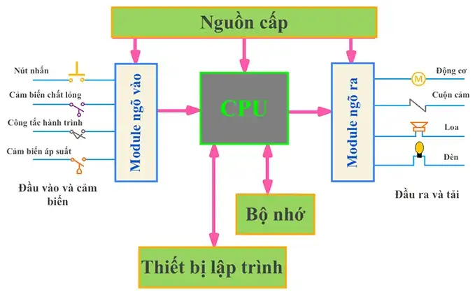 Cấu tạo của PLC