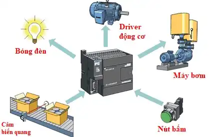 Tác dụng của bộ điều khiển PLC