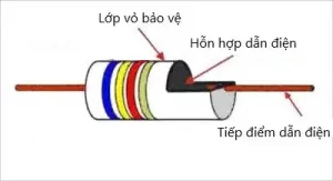 Cấu tạo điện trở carbon