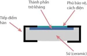 Cấu tạo điện trở dán