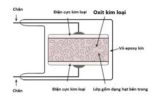 Cấu tạo điện trở phi tyến