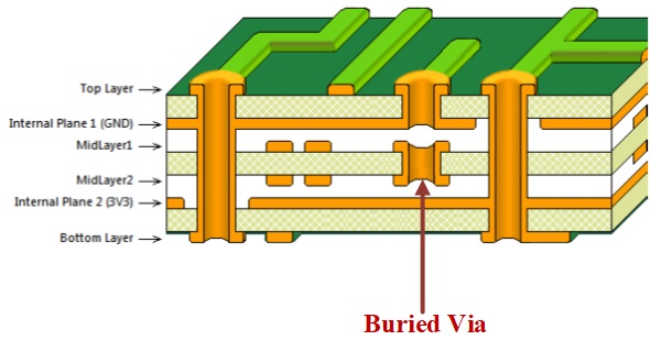 buried via, mạch in PCB, thiết kế mạch in