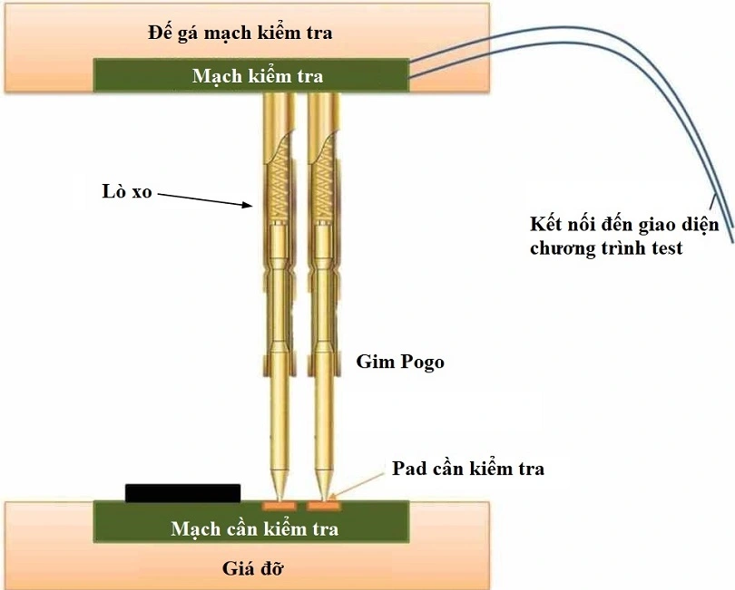 mạch in PCB, thiết kế PCB, pogo