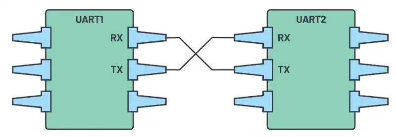 giao tiếp UART
