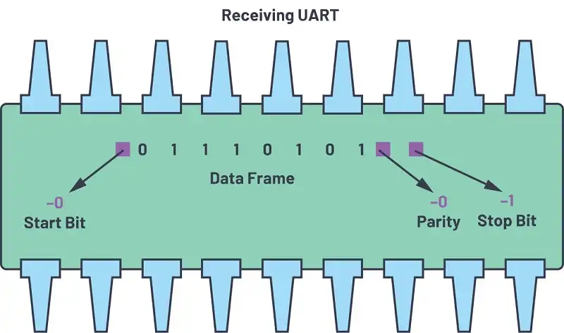 giao tiếp UART