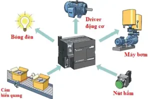 PLC, tự động hóa