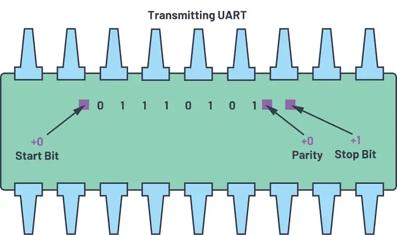 giao tiếp UART