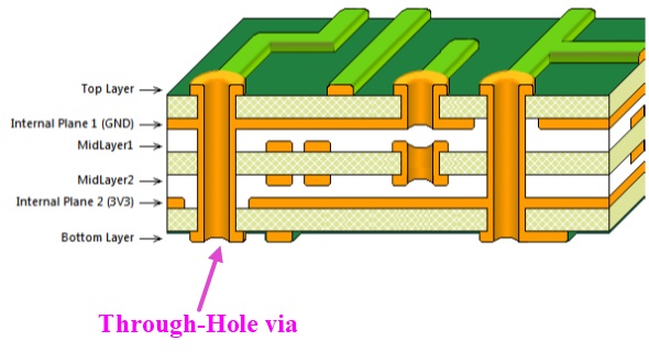 Through Hole Via, mạch in PCB, thiết kế mạch in