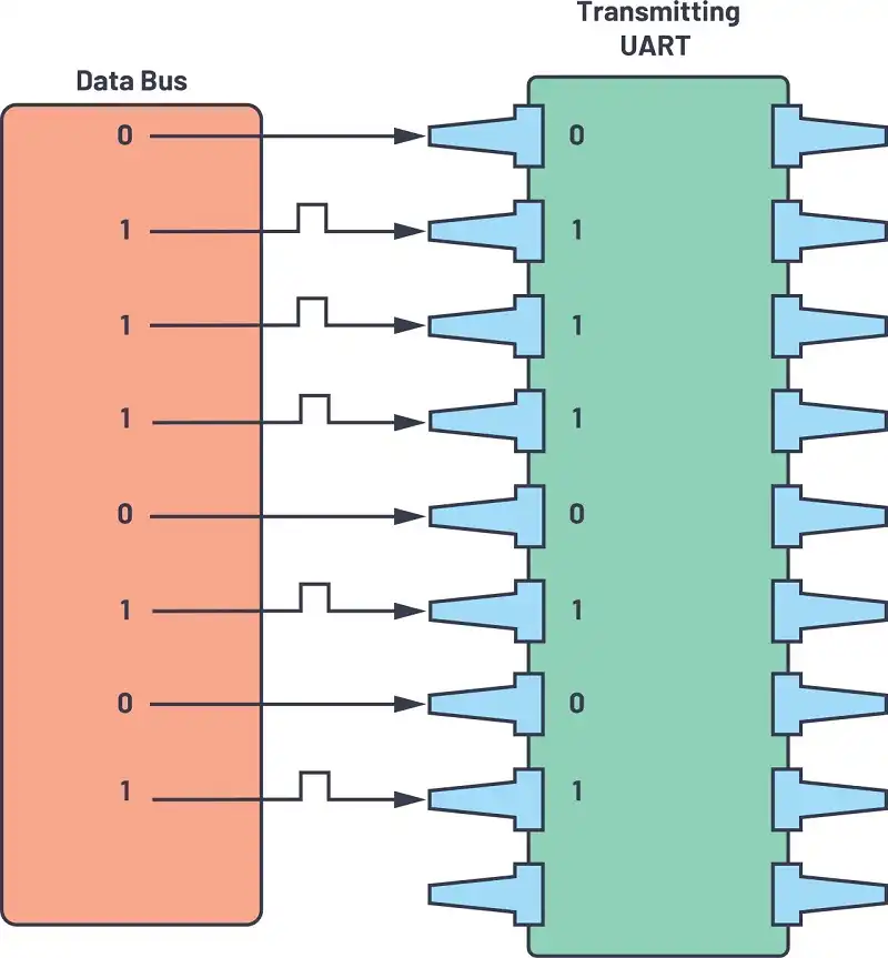 giao tiếp UART
