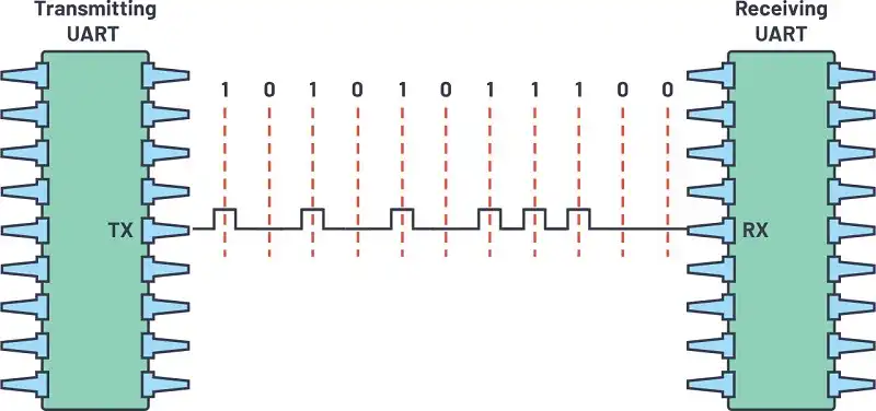 giao tiếp UART 