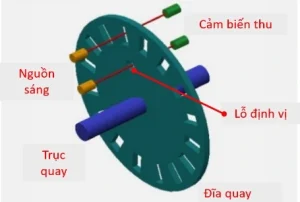 encoder
