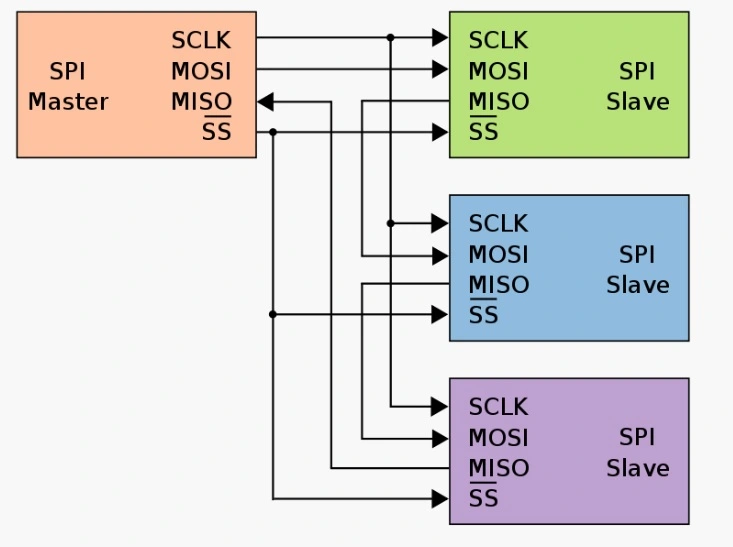 SPI