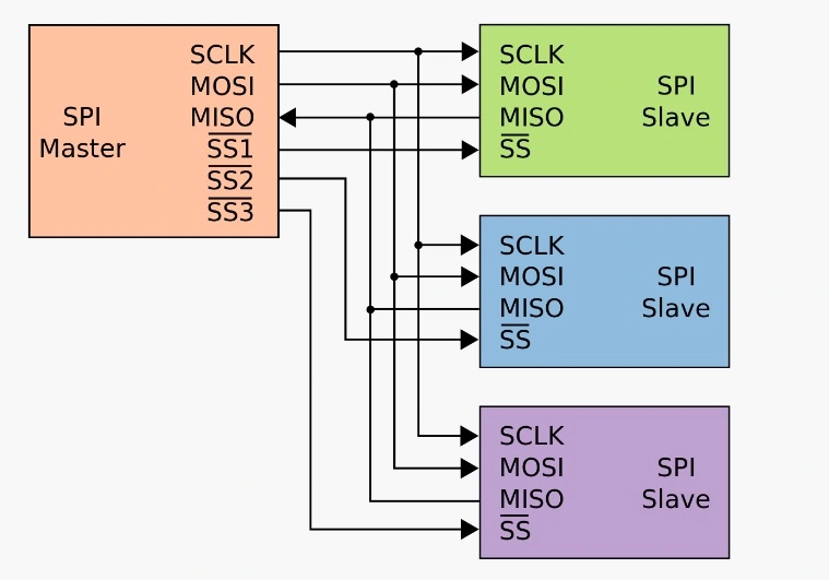SPI