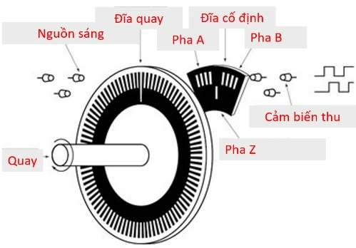 encoder